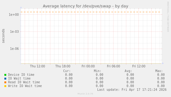 Average latency for /dev/pve/swap