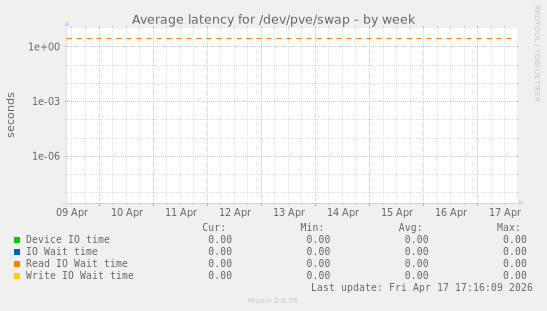 Average latency for /dev/pve/swap