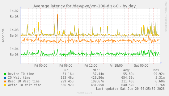 Average latency for /dev/pve/vm-100-disk-0