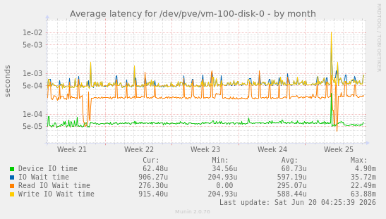 Average latency for /dev/pve/vm-100-disk-0