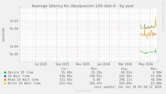 Average latency for /dev/pve/vm-100-disk-0