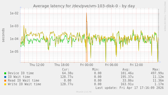 Average latency for /dev/pve/vm-103-disk-0
