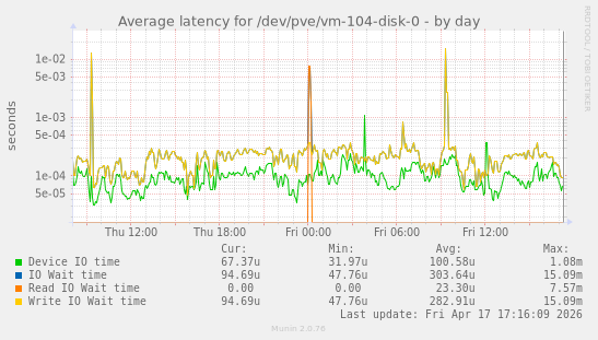 Average latency for /dev/pve/vm-104-disk-0