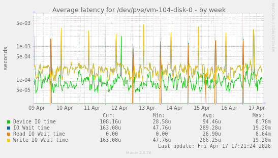 Average latency for /dev/pve/vm-104-disk-0