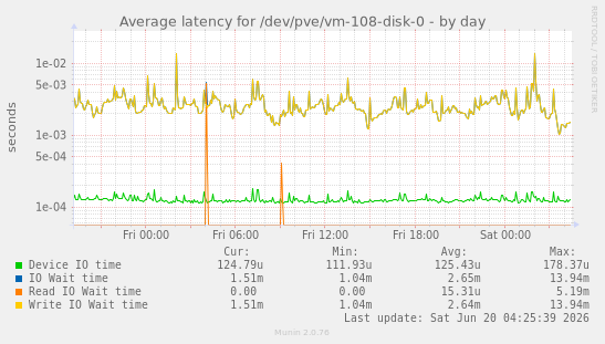 Average latency for /dev/pve/vm-108-disk-0