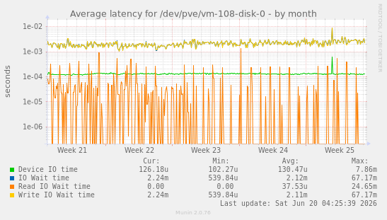 Average latency for /dev/pve/vm-108-disk-0