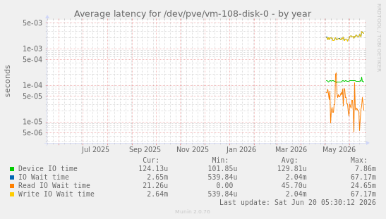 Average latency for /dev/pve/vm-108-disk-0