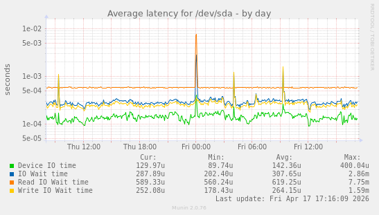 Average latency for /dev/sda