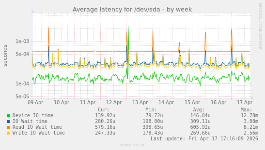 Average latency for /dev/sda