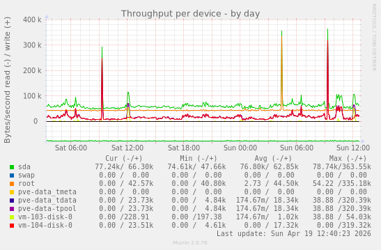 Throughput per device