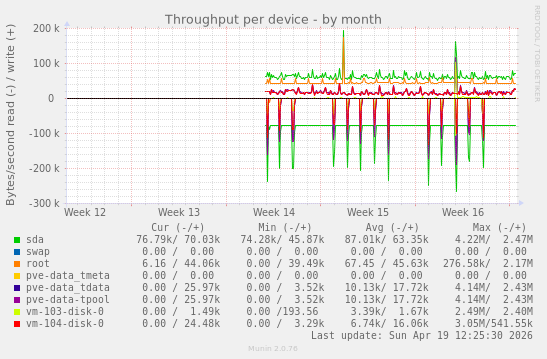 Throughput per device