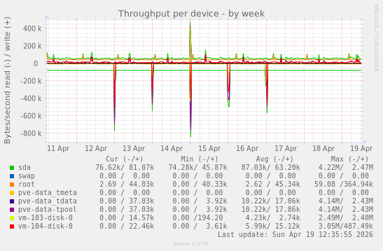 Throughput per device