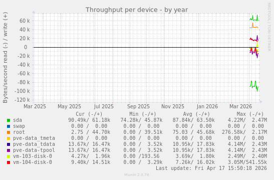 Throughput per device