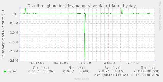 Disk throughput for /dev/mapper/pve-data_tdata