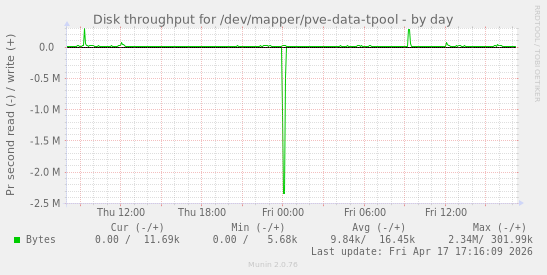 Disk throughput for /dev/mapper/pve-data-tpool