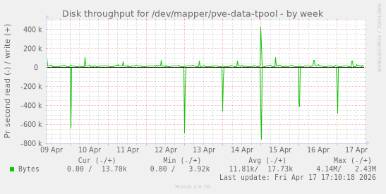 Disk throughput for /dev/mapper/pve-data-tpool