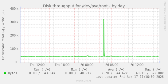 Disk throughput for /dev/pve/root