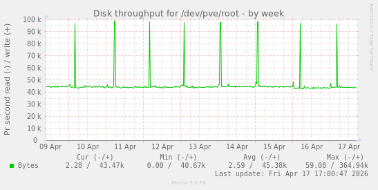 Disk throughput for /dev/pve/root