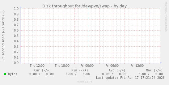 Disk throughput for /dev/pve/swap