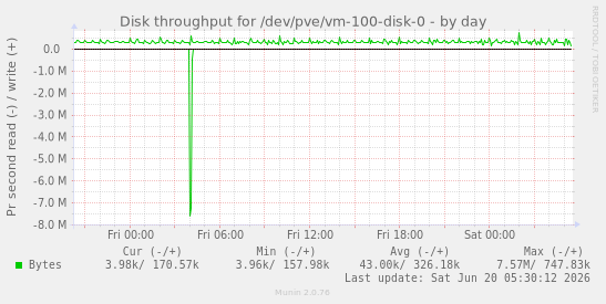 Disk throughput for /dev/pve/vm-100-disk-0