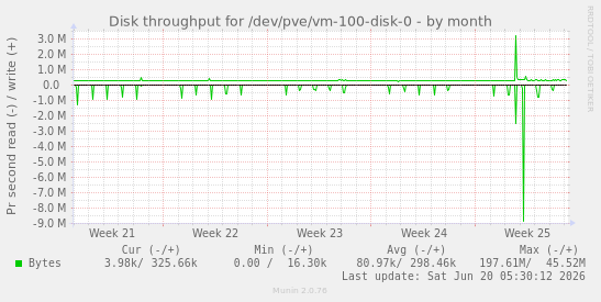 Disk throughput for /dev/pve/vm-100-disk-0