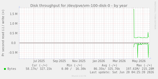 Disk throughput for /dev/pve/vm-100-disk-0