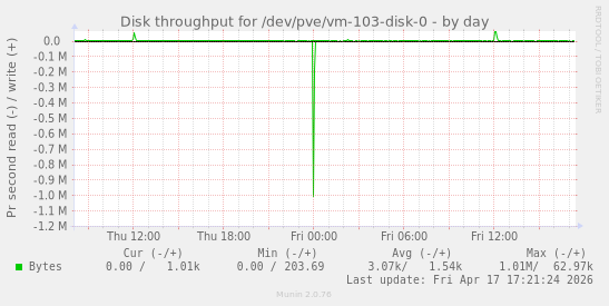 Disk throughput for /dev/pve/vm-103-disk-0