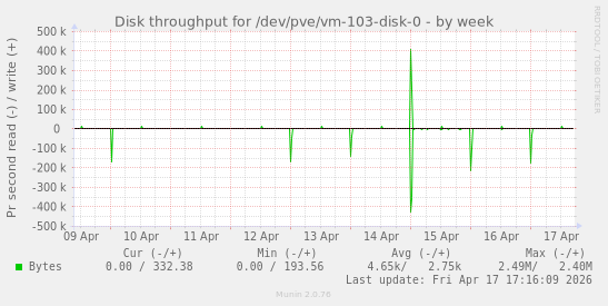 Disk throughput for /dev/pve/vm-103-disk-0