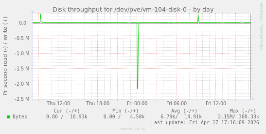 Disk throughput for /dev/pve/vm-104-disk-0