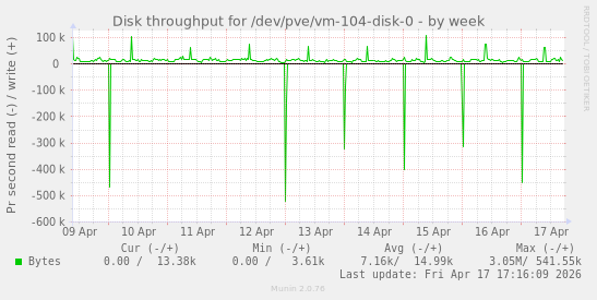 Disk throughput for /dev/pve/vm-104-disk-0