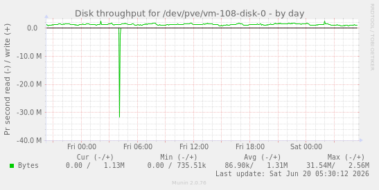 Disk throughput for /dev/pve/vm-108-disk-0