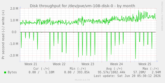 Disk throughput for /dev/pve/vm-108-disk-0