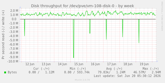 weekly graph