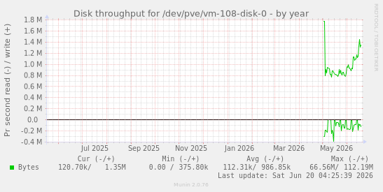 Disk throughput for /dev/pve/vm-108-disk-0