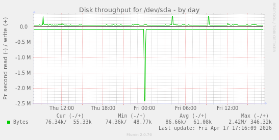 Disk throughput for /dev/sda