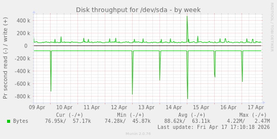 Disk throughput for /dev/sda