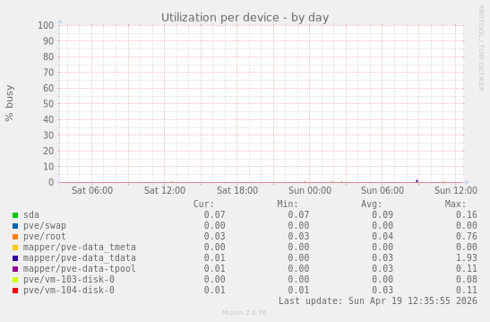 Utilization per device