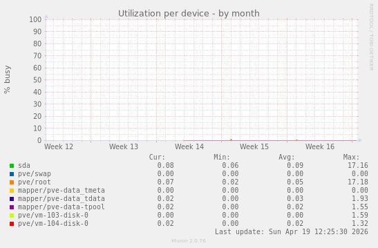 Utilization per device