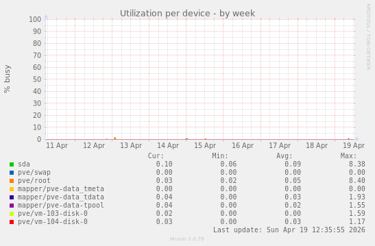 Utilization per device