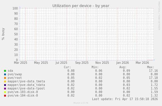 Utilization per device