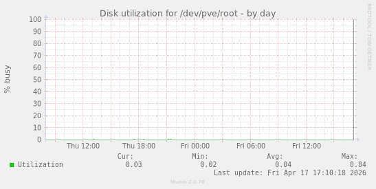 Disk utilization for /dev/pve/root