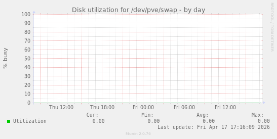 Disk utilization for /dev/pve/swap