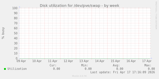 Disk utilization for /dev/pve/swap