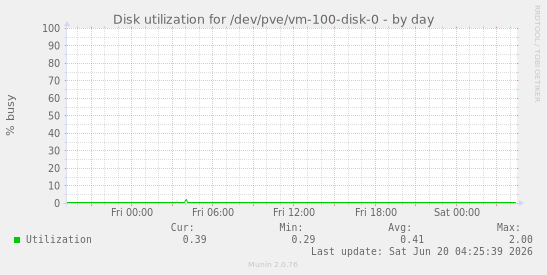 Disk utilization for /dev/pve/vm-100-disk-0