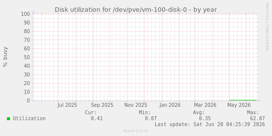 Disk utilization for /dev/pve/vm-100-disk-0