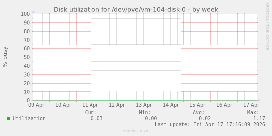 Disk utilization for /dev/pve/vm-104-disk-0