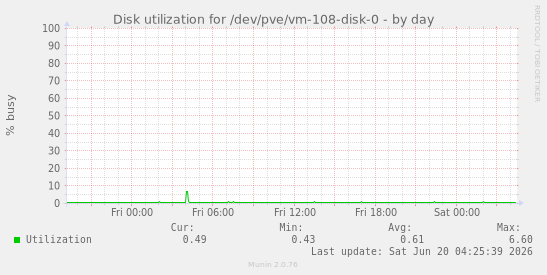 Disk utilization for /dev/pve/vm-108-disk-0