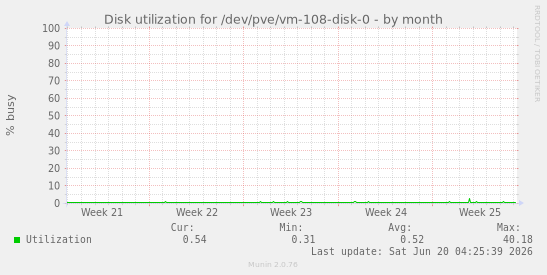 Disk utilization for /dev/pve/vm-108-disk-0