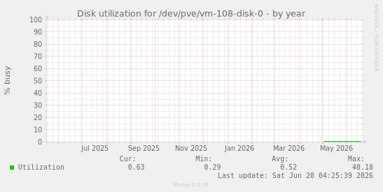 Disk utilization for /dev/pve/vm-108-disk-0