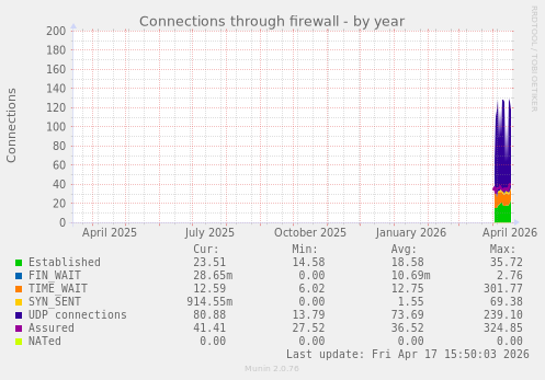 Connections through firewall